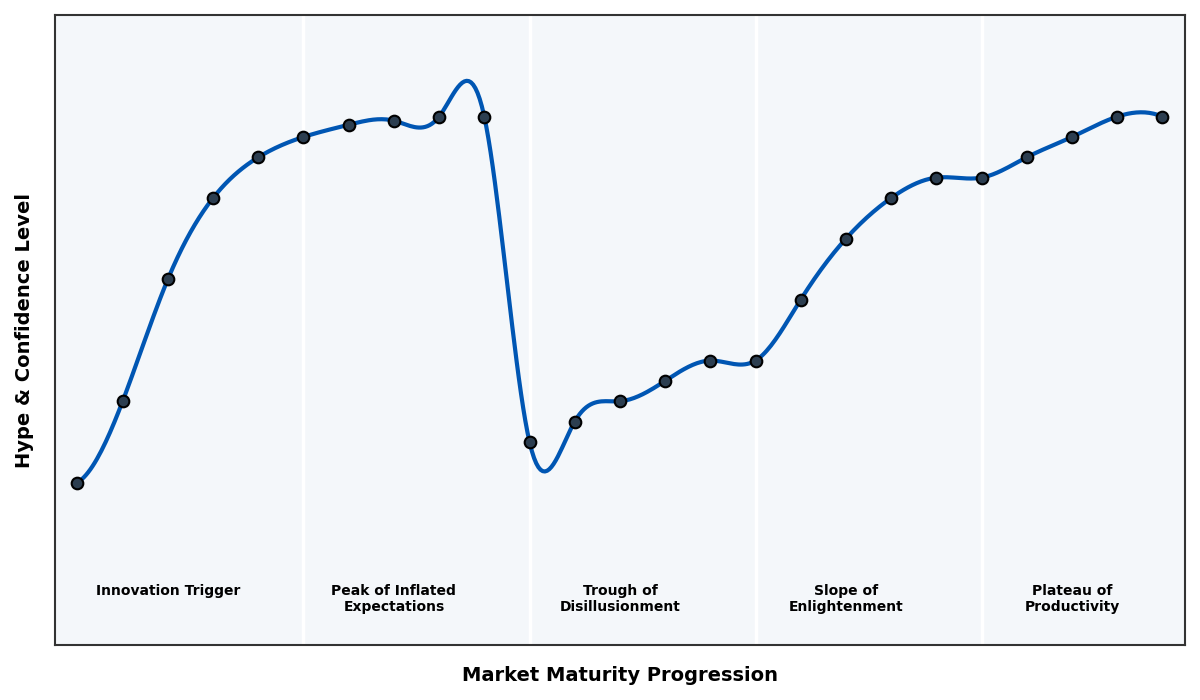 Maturity Graph
