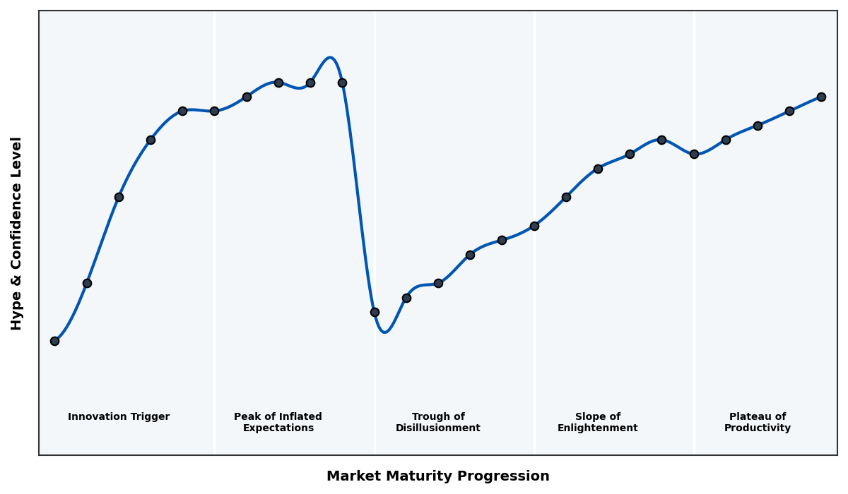 Maturity Graph