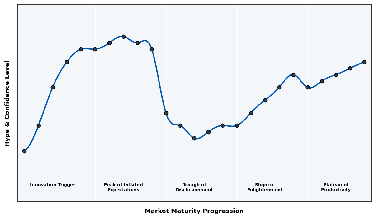 Maturity Graph