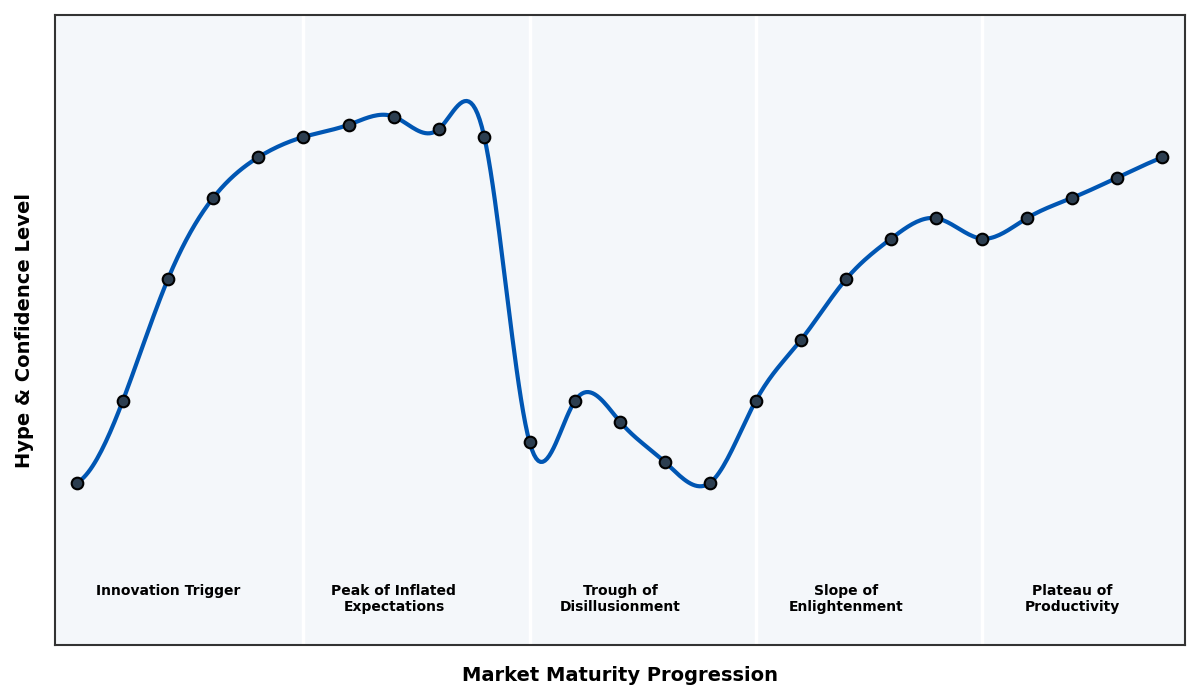 Maturity Graph