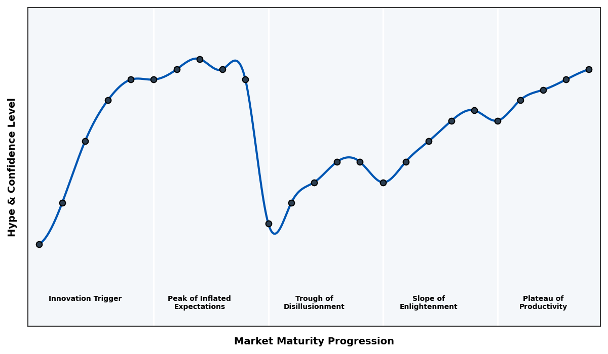 Maturity Graph
