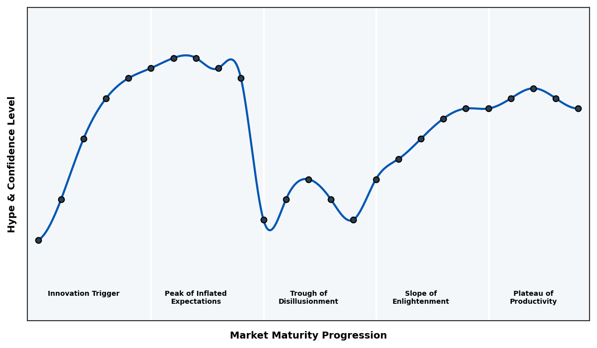Maturity Graph