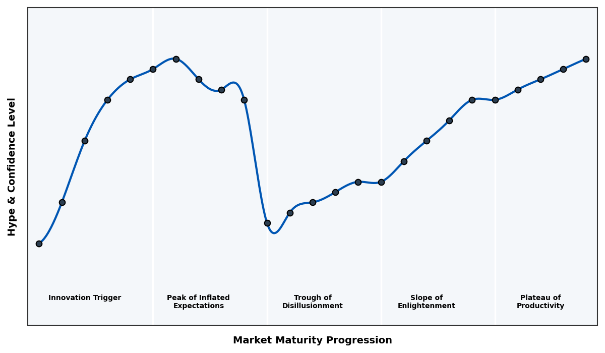Maturity Graph