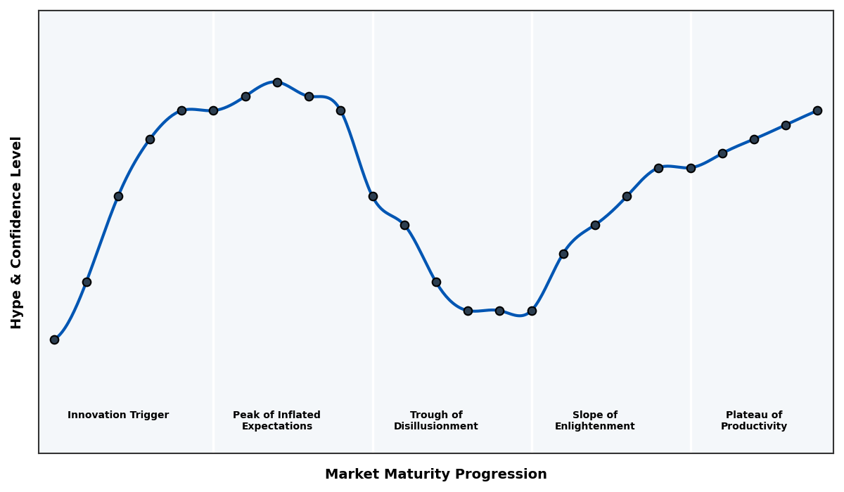 Maturity Graph