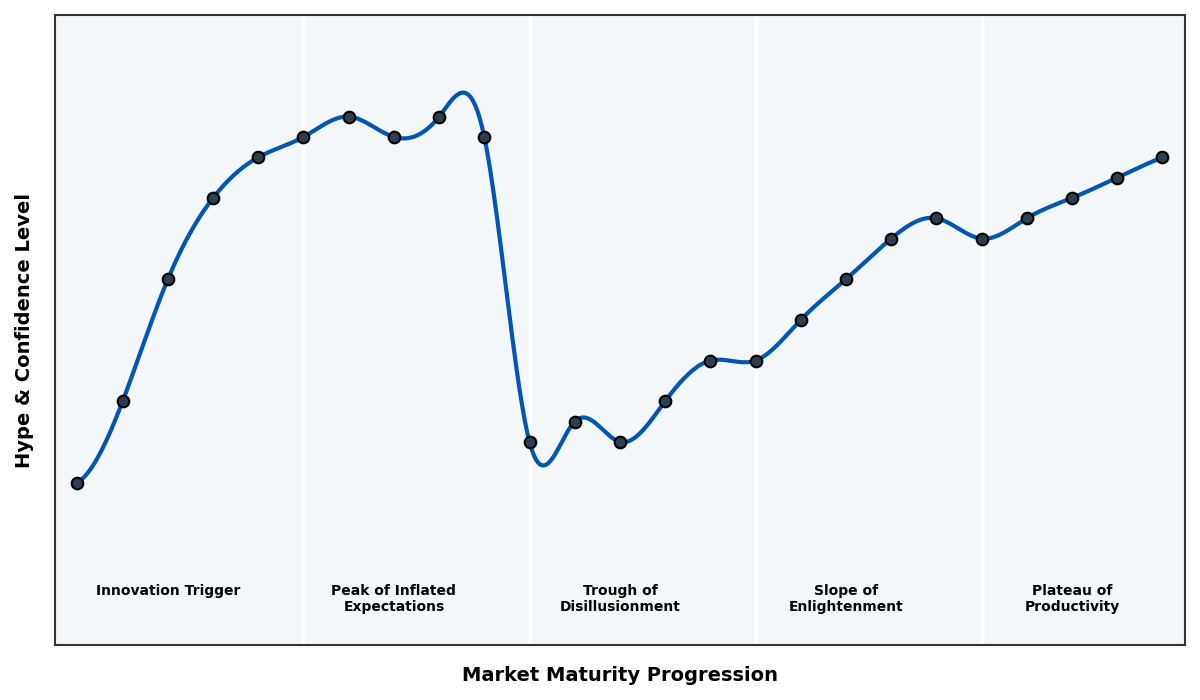 Maturity Graph