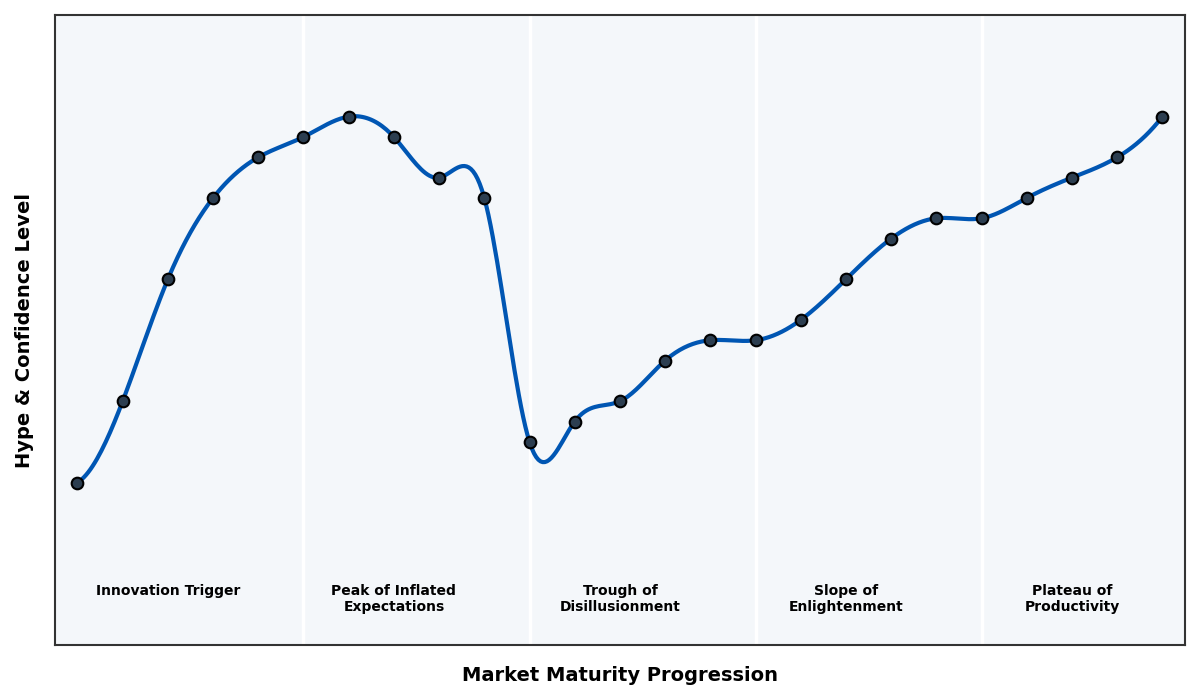 Maturity Graph