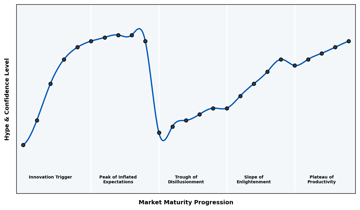 Maturity Graph