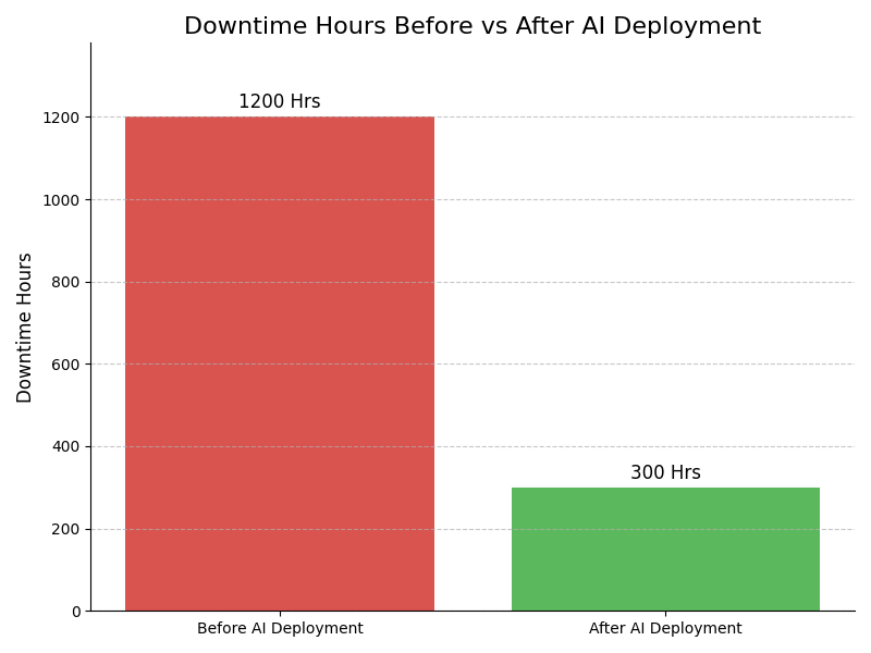 Downtime Graph