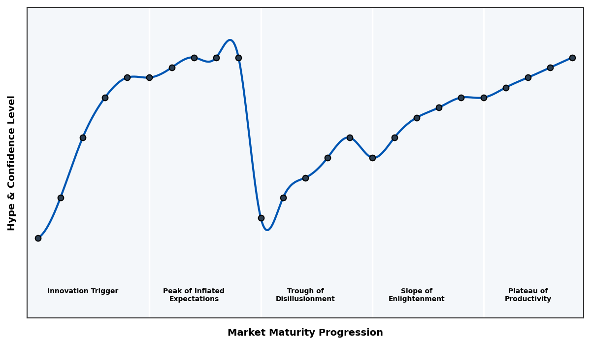 Maturity Graph