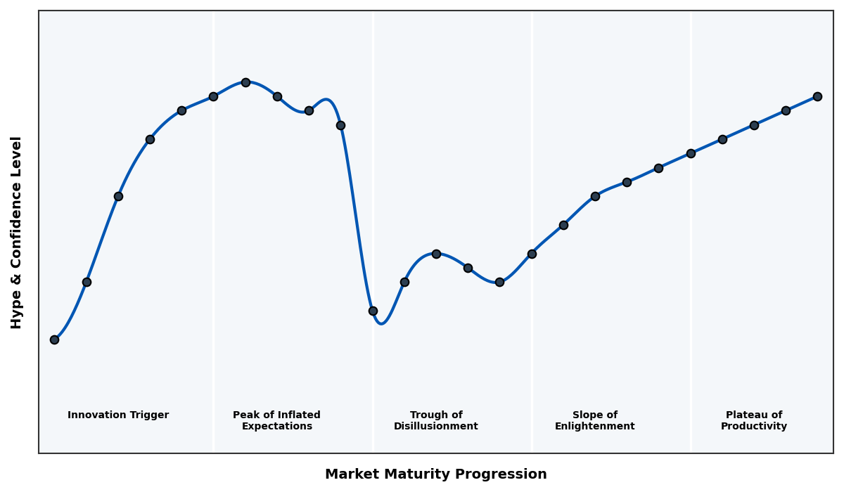 Maturity Graph