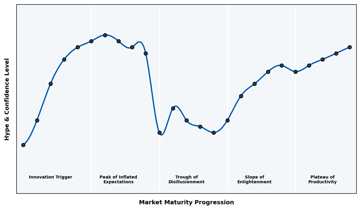 Maturity Graph