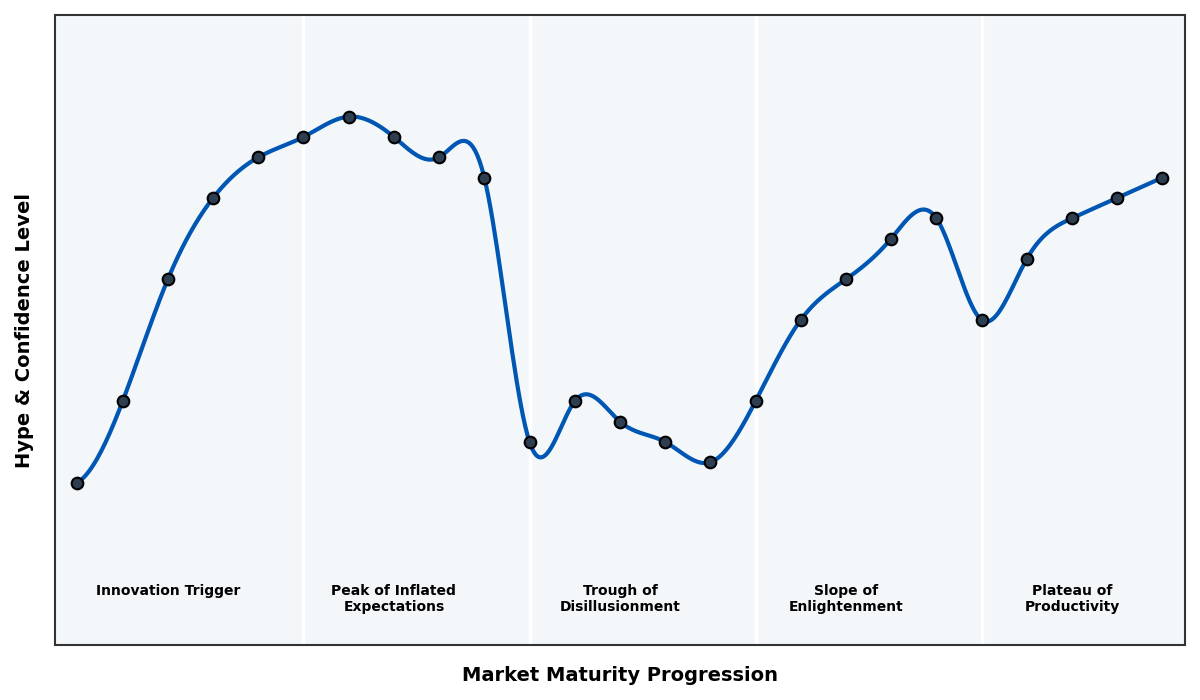 Maturity Graph
