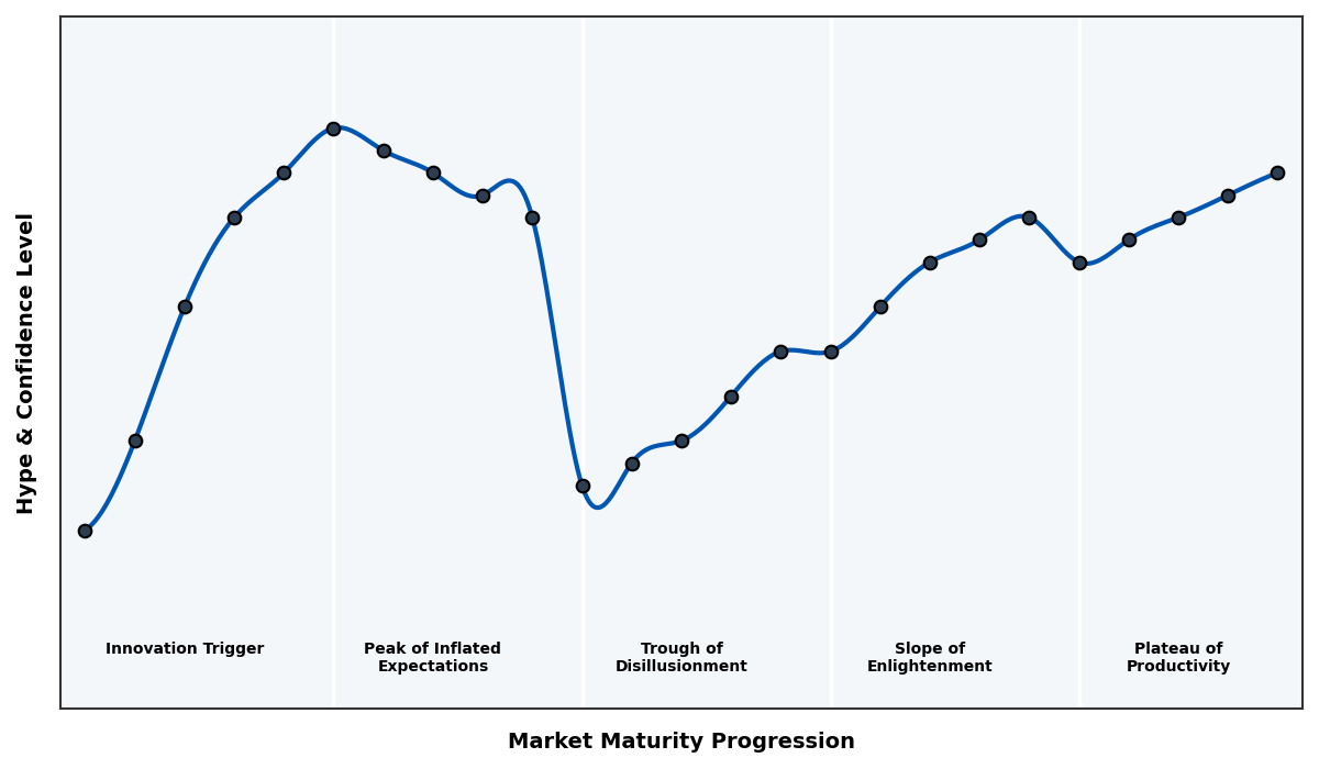 Maturity Graph