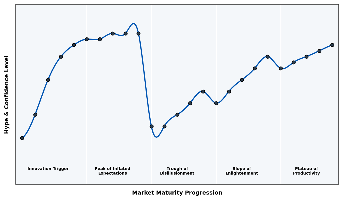 Maturity Graph