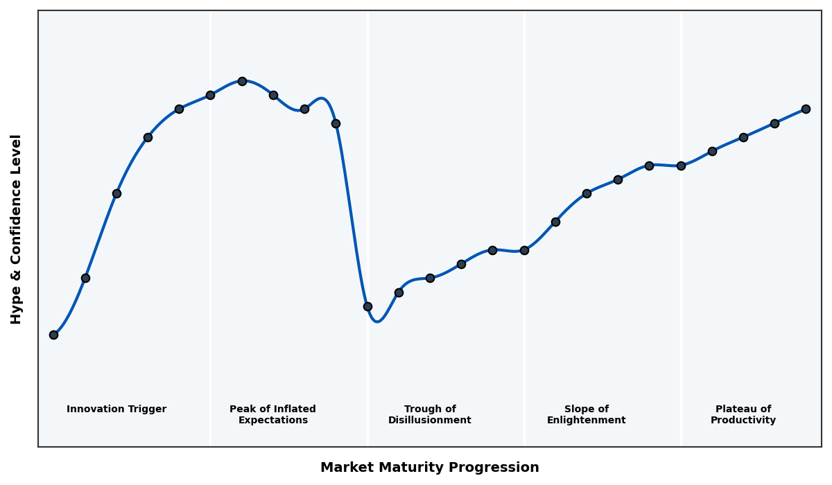 Maturity Graph