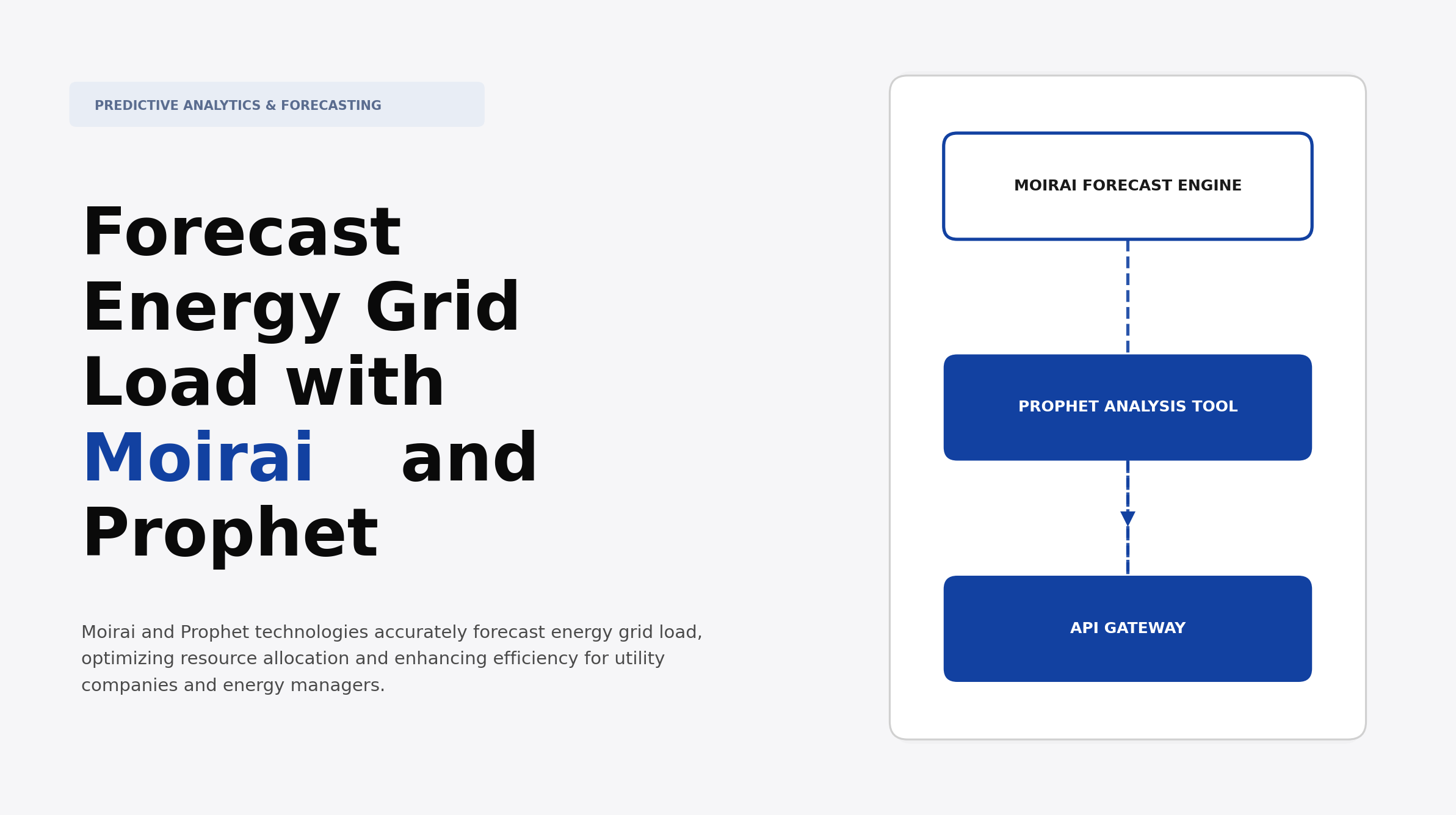 Forecast Energy Grid Load with Moirai and Prophet