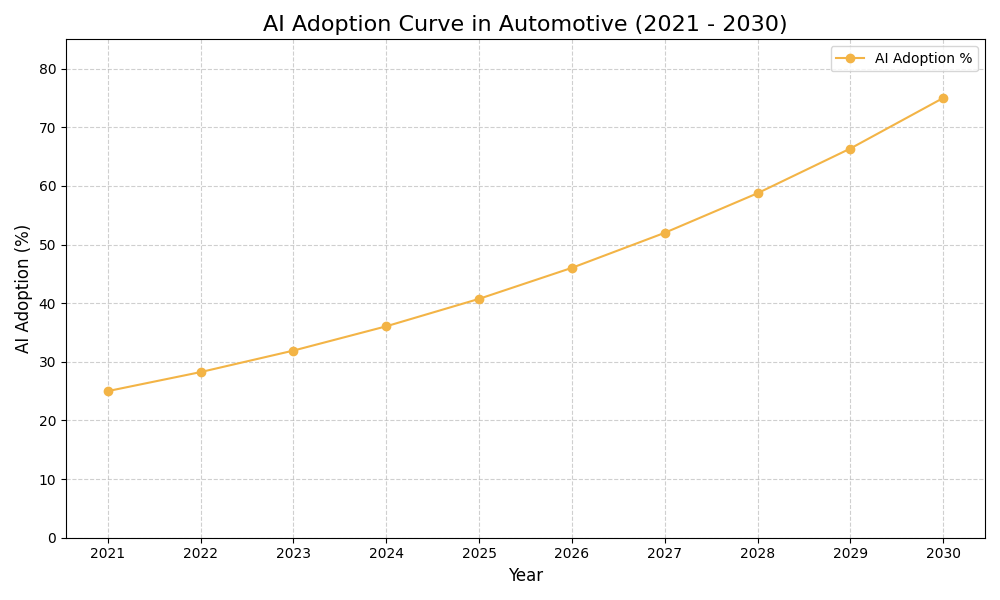 AI Adoption Graph