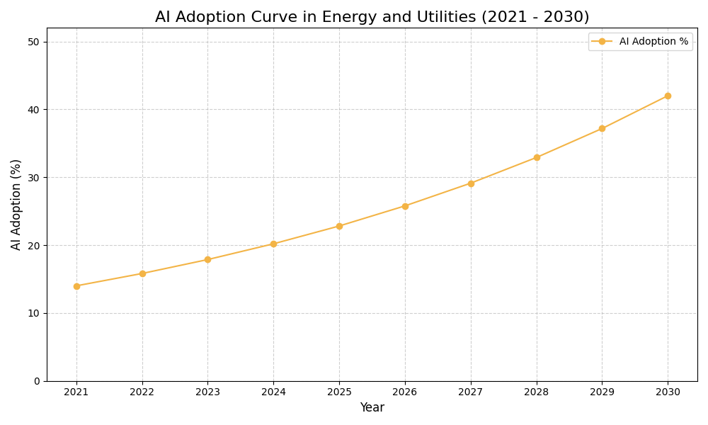 AI Adoption Graph