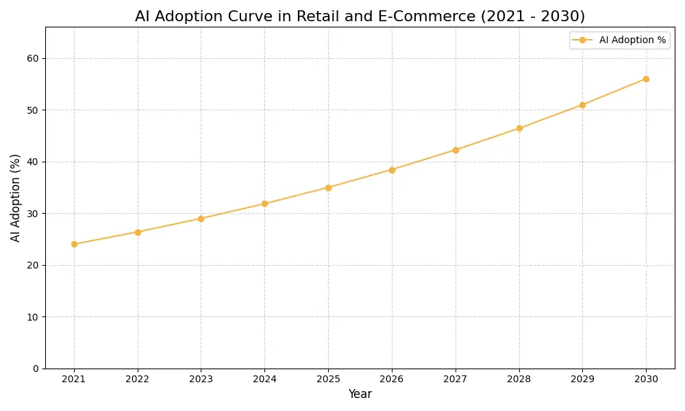 AI Adoption Graph