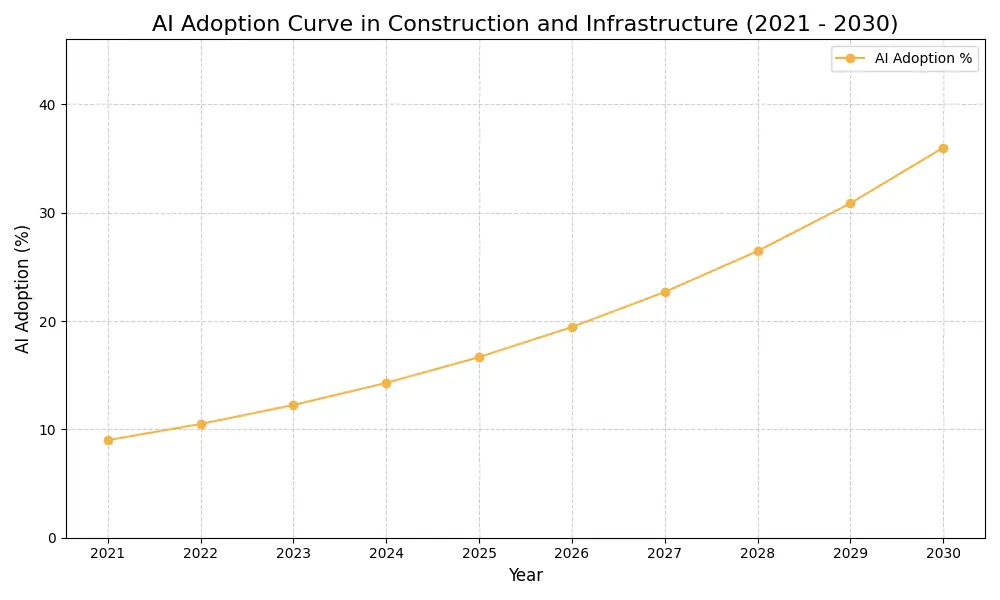 AI Adoption Graph