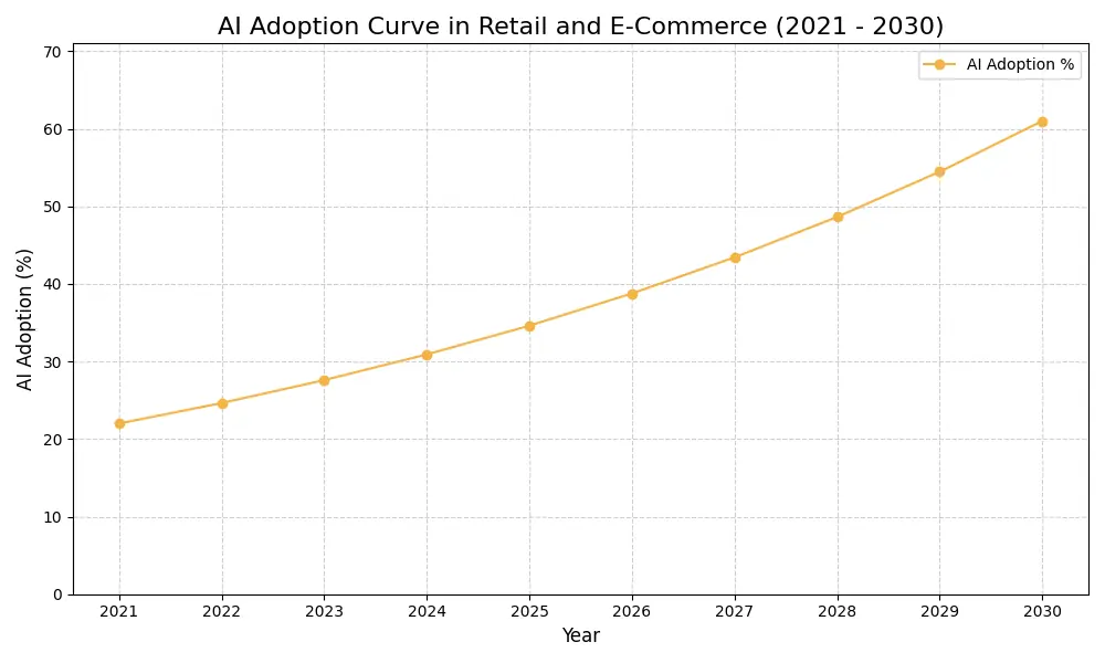 AI Adoption Graph