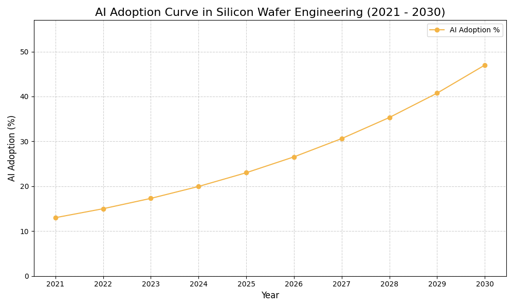 AI Adoption Graph