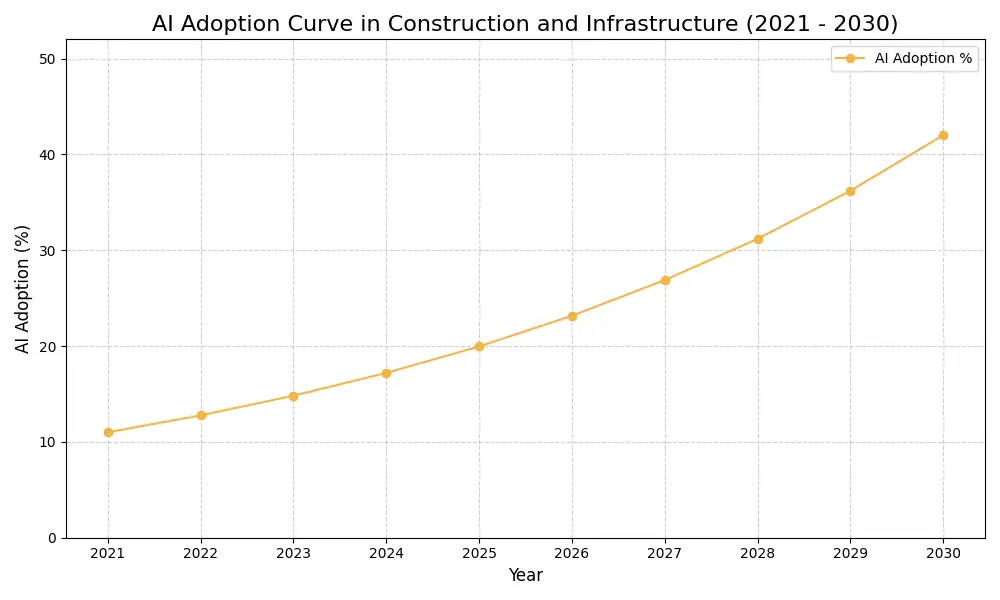 AI Adoption Graph