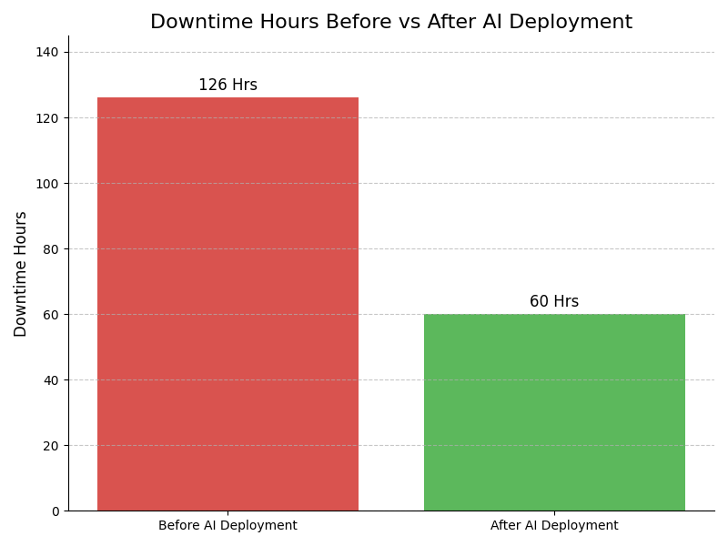 Downtime Graph