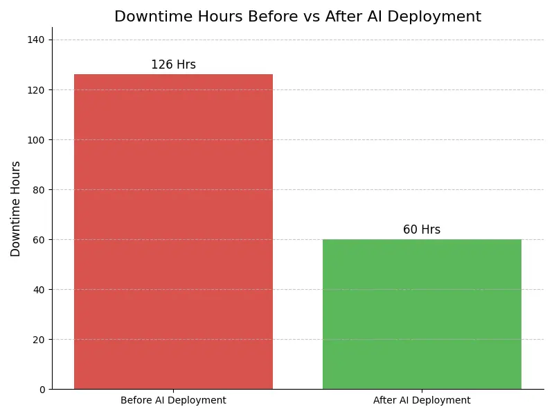 Downtime Graph