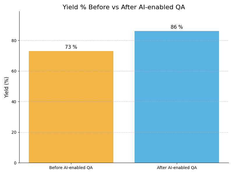 QA Yield Graph