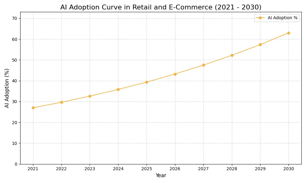 AI Adoption Graph