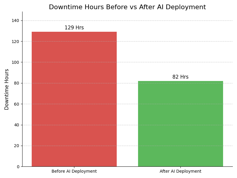 Downtime Graph