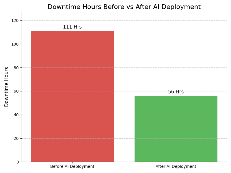 Downtime Graph