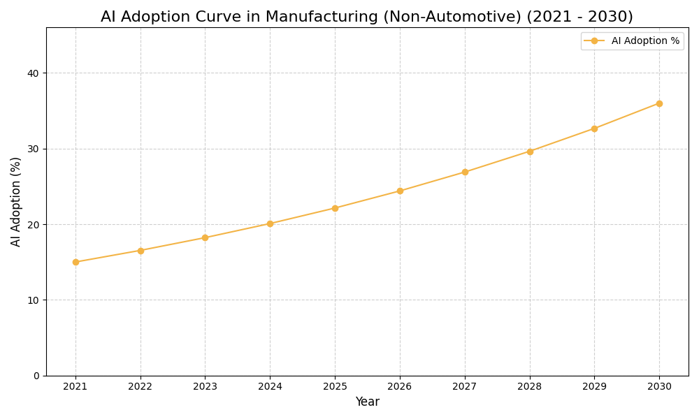 AI Adoption Graph