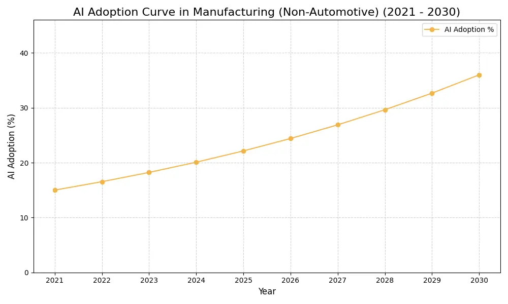 AI Adoption Graph