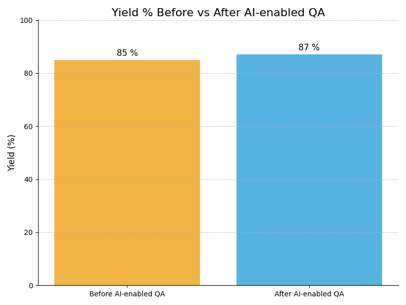 QA Yield Graph