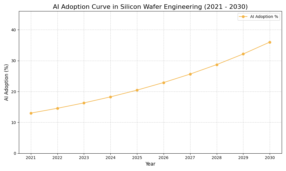 AI Adoption Graph