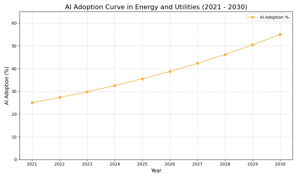AI Adoption Graph
