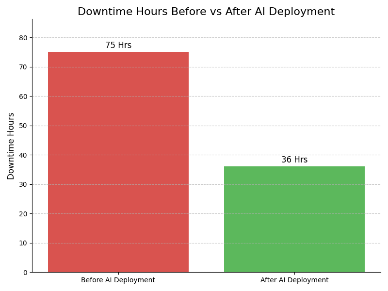 Downtime Graph