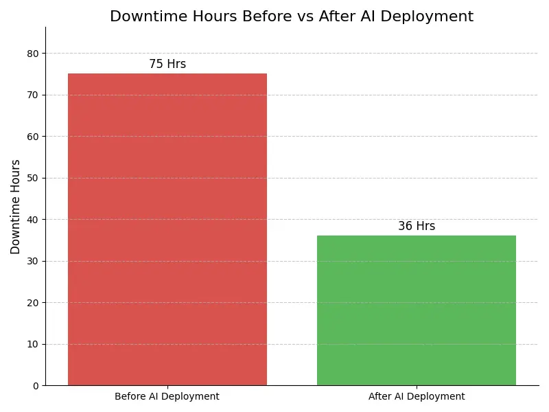 Downtime Graph
