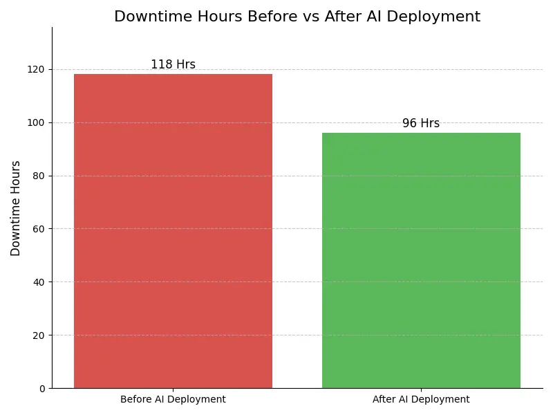 Downtime Graph