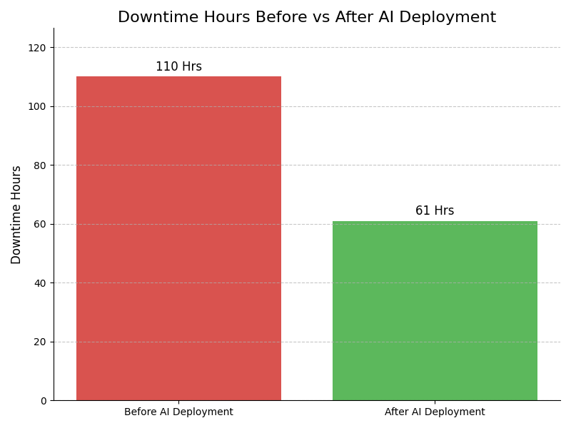 Downtime Graph