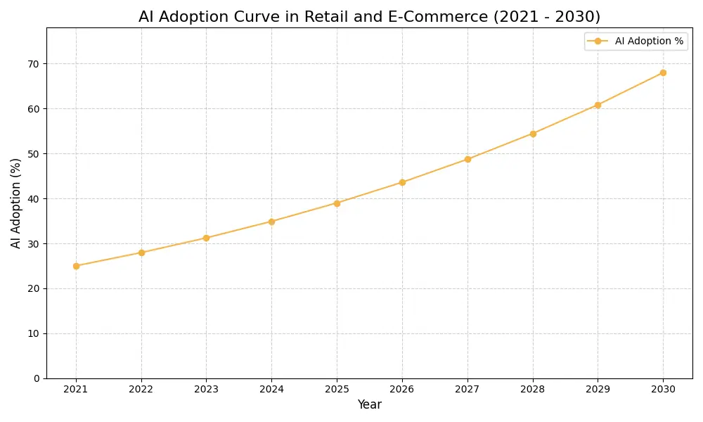 AI Adoption Graph