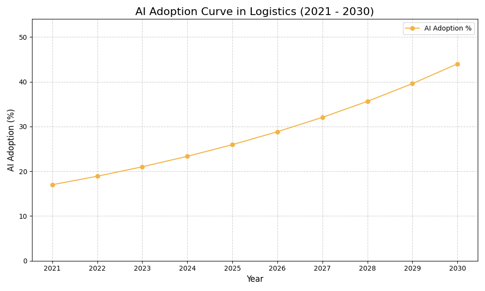 AI Adoption Graph