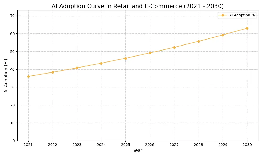AI Adoption Graph