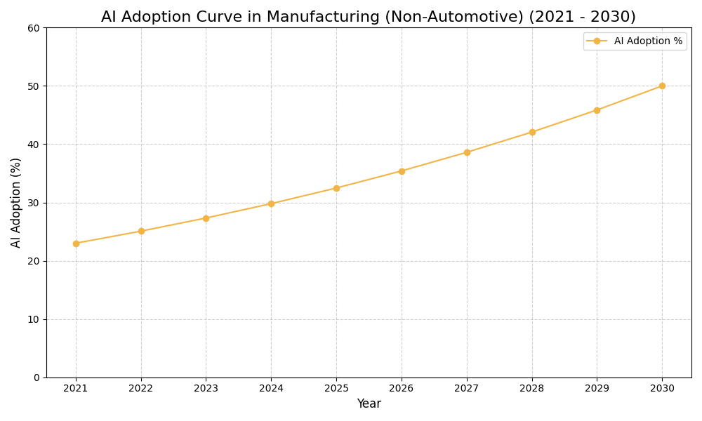 AI Adoption Graph