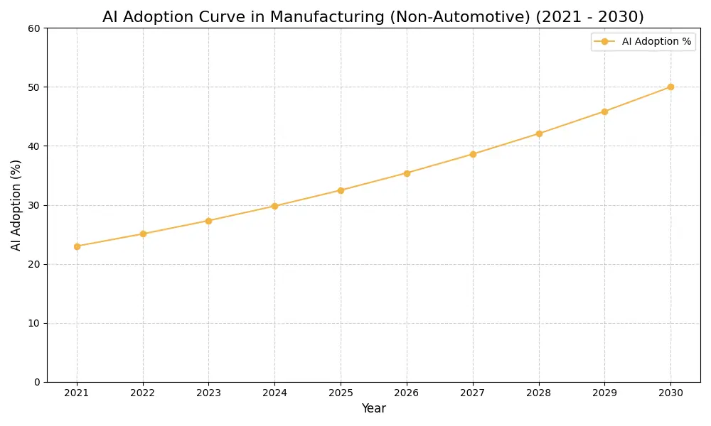 AI Adoption Graph