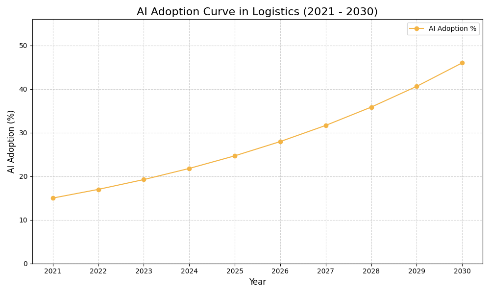AI Adoption Graph