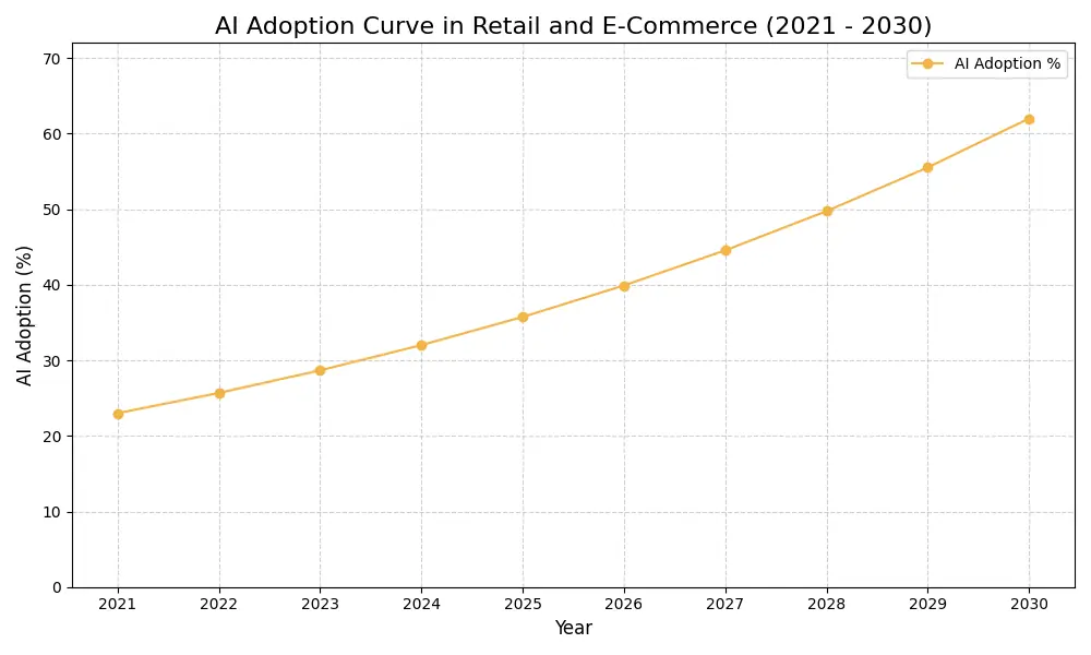 AI Adoption Graph