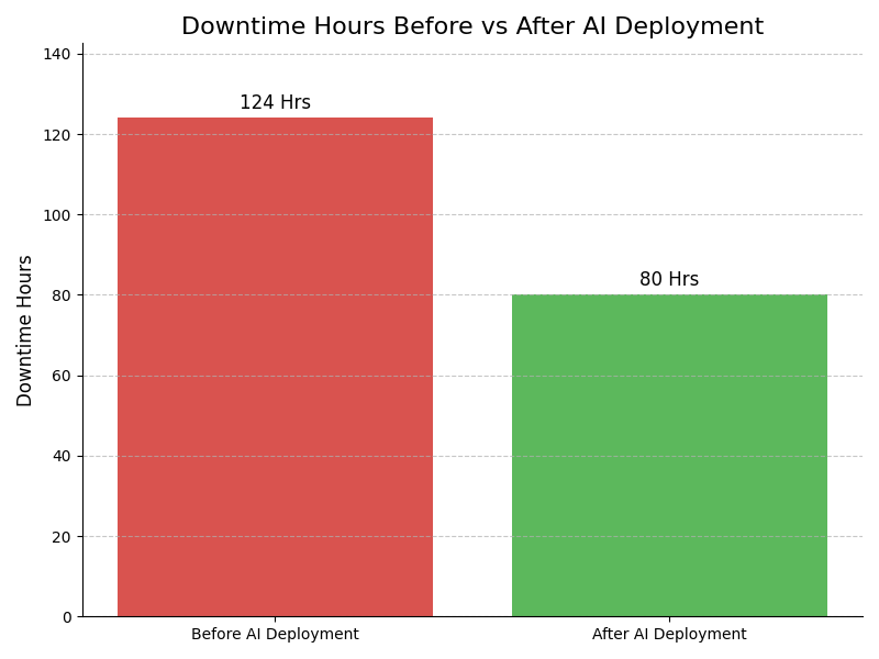 Downtime Graph